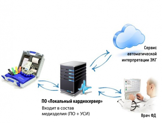 Комплекс для автоматизированной интегральной оценки функционального состояния сердечно-сосудистой системы "Кардиометр-МТ" по ТУ 9441-001-20512541-96